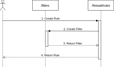 An example flow diagram A simple flow diagram shows interactions between important elements of the design.